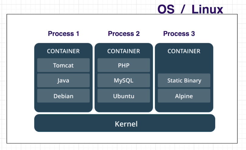 Runtime-Instance-process-container