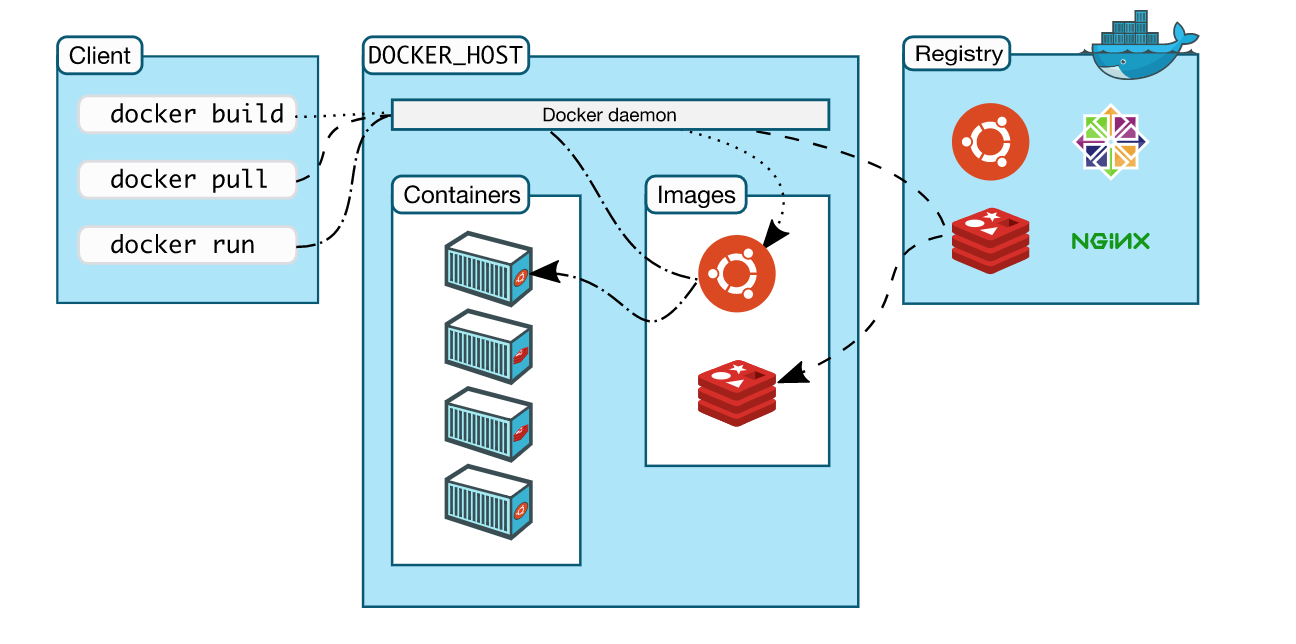 docker-client-server-architecture
