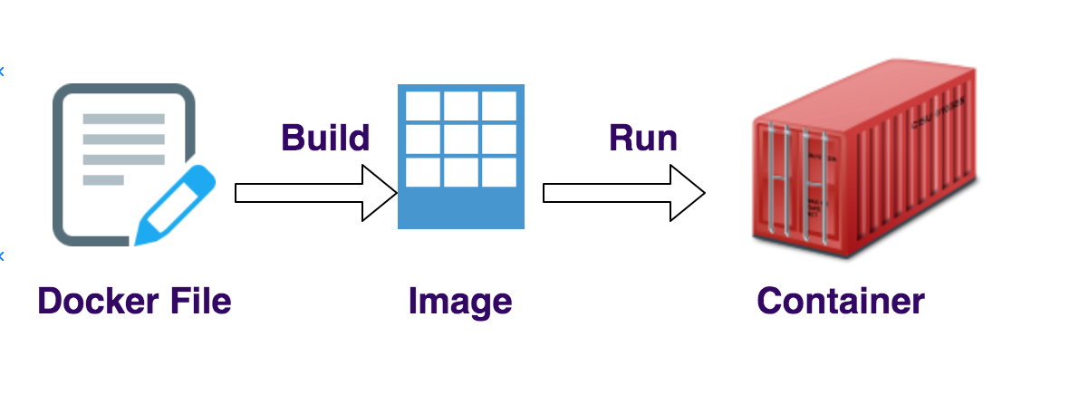 docker-file-image-container-flow