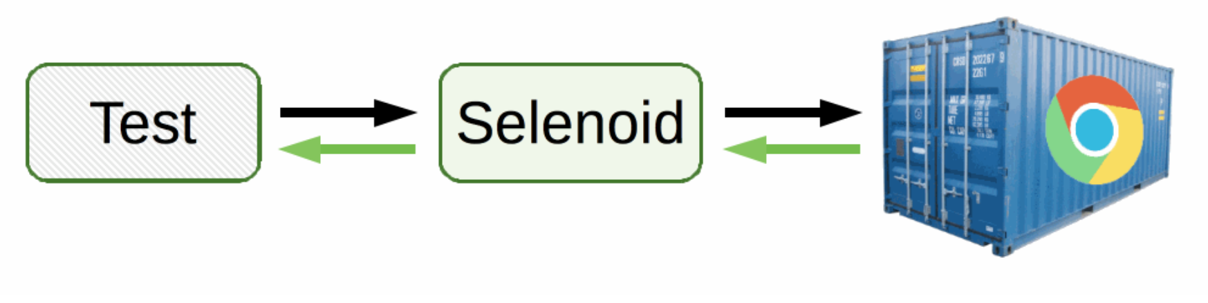 test-selenoid-docker-selenium-flow