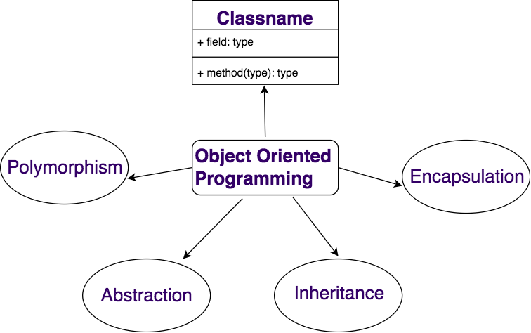 Object-Oriented-Programming-Principles