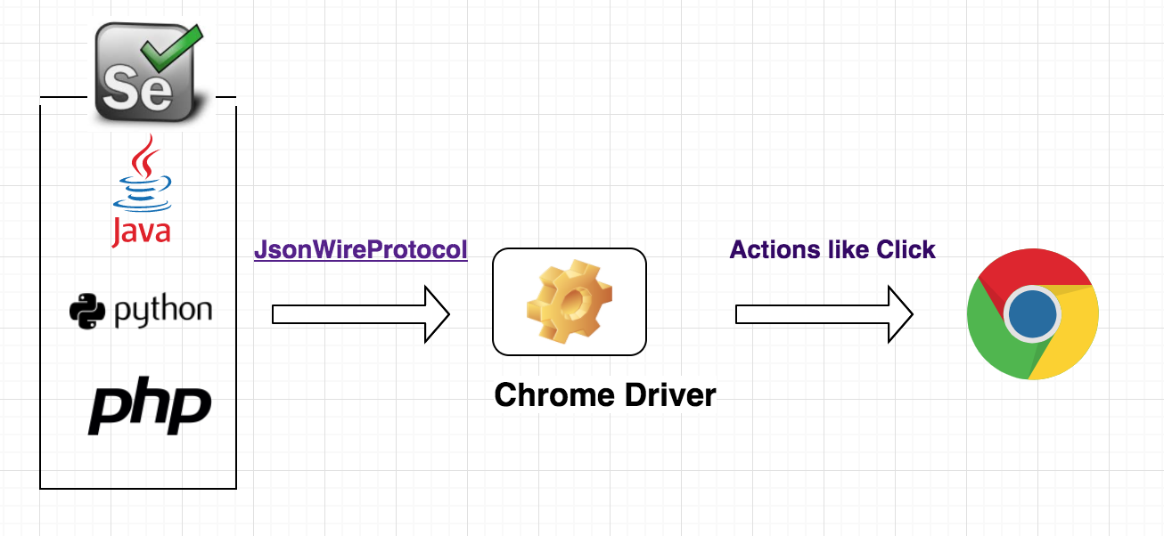 ChromeDriver actions using WebDriver