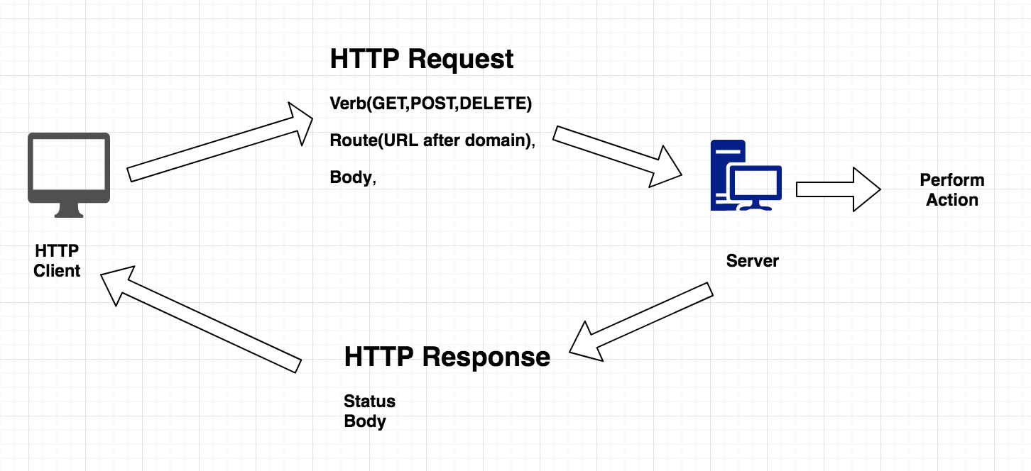 client server request response in webdriver